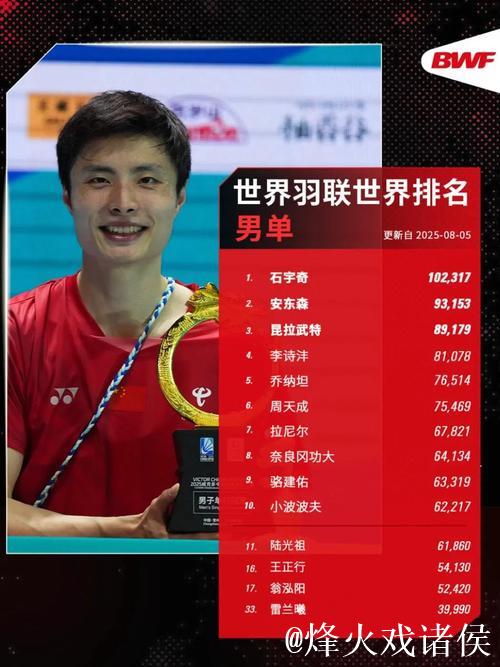 羽毛球世锦赛:石宇奇力克拉克什亚挺进男单32强 羽毛球世锦赛:石宇奇力克拉克什亚挺进男单32强
