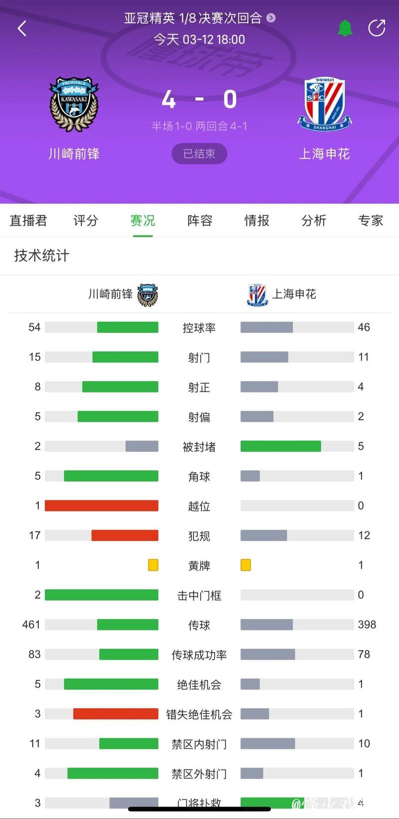 上海申花0-4惨败川崎前锋 总比分1-4止步亚冠16强 上海申花0-4惨败川崎前锋 总比分1-4止步亚冠16强
